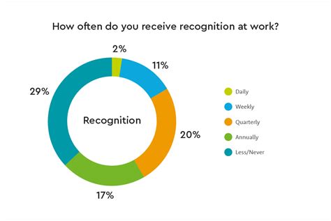 employee motivation statistics|Motivating people: Getting beyond money .